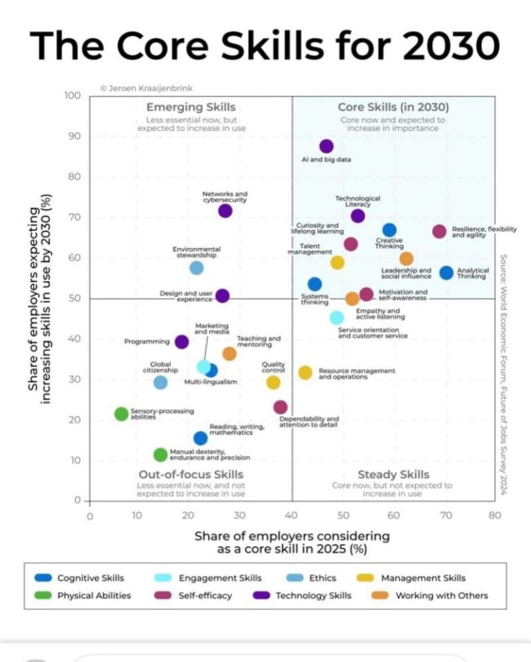 AI Skills: SPP vs GPP